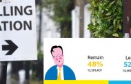 Πλήρης ανατροπή στη Βρετανία: Μπροστά το Brexit με 52%