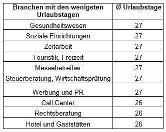 Γερμανία: Σε ποια επαγγέλματα οι εργαζόμενοι έχουν τις λιγότερες ημέρες διακοπών;